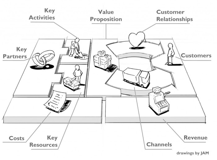 Der Business Model Canvas Dein Geschaftsmodell Kompakt