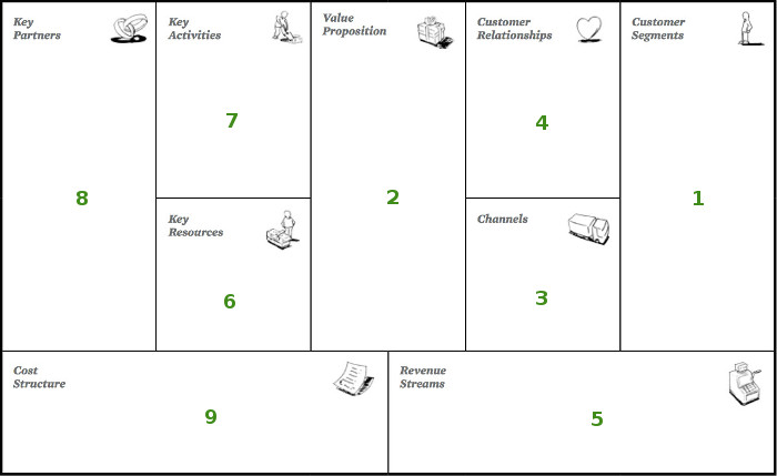 Der Business Model Canvas Dein Geschaftsmodell Kompakt