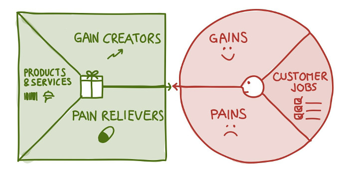 Value Proposition Canvas