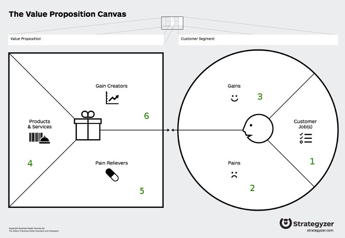 Value Proposition Canvas