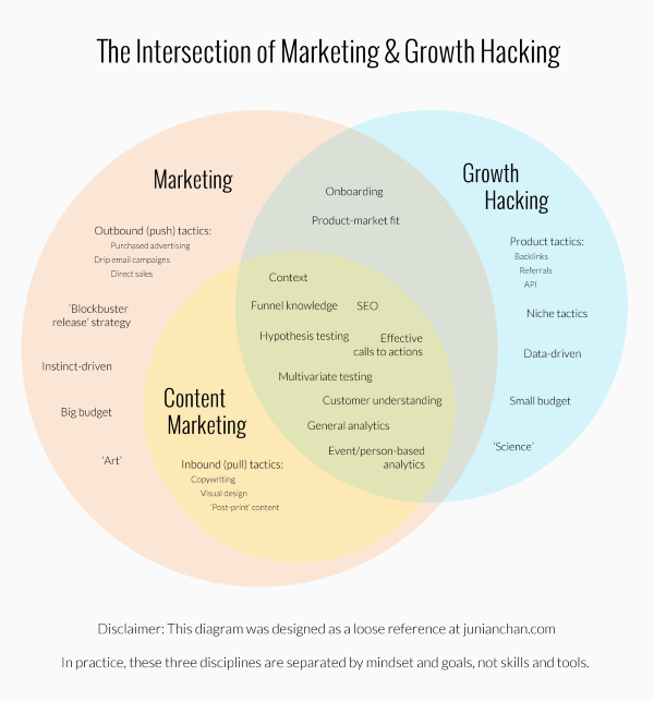 marketing-growth-hacking-diagram