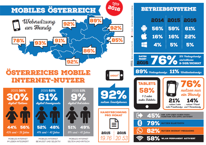 Mobiles Österreich - Mobile Communications Report 2016